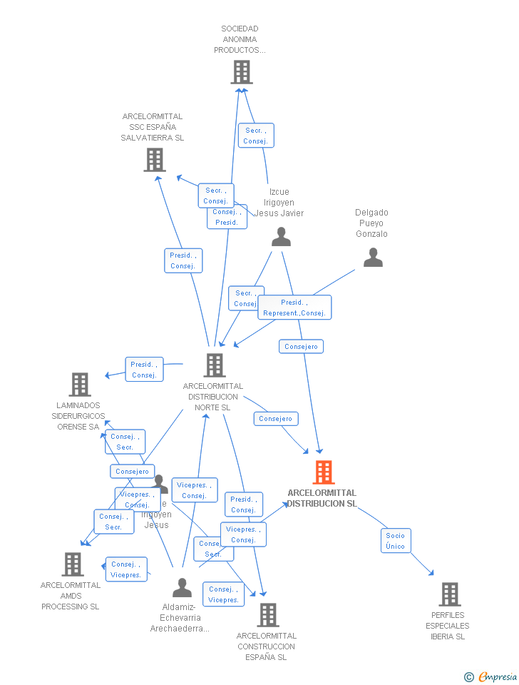 Vinculaciones societarias de ARCELORMITTAL DISTRIBUCION SL