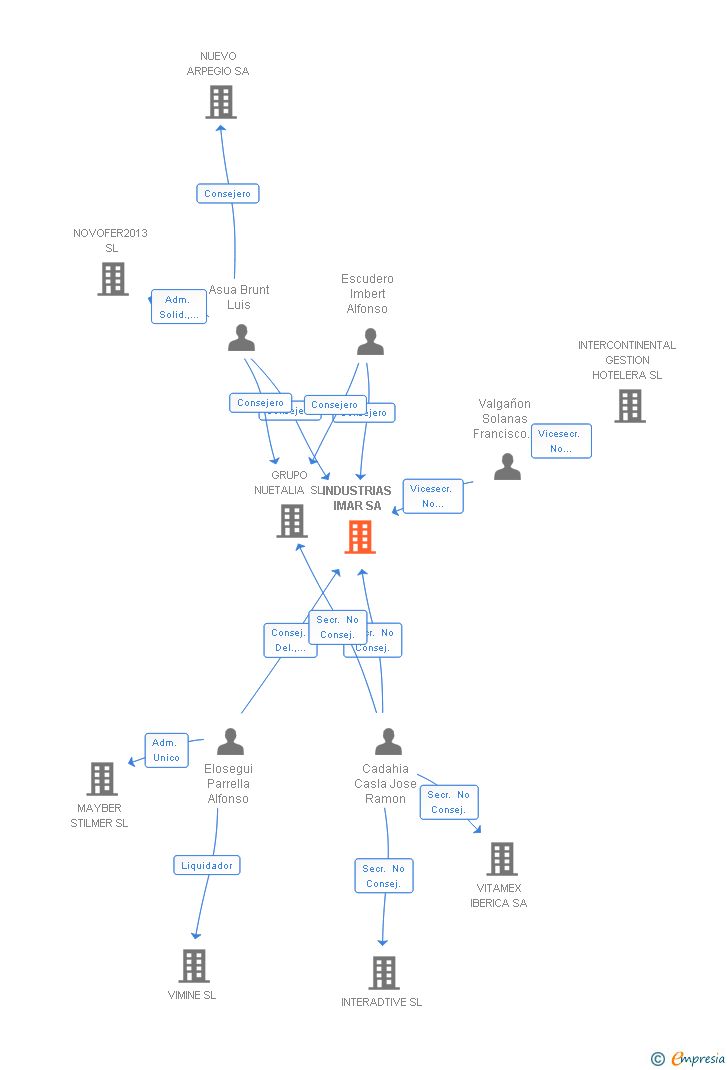 Vinculaciones societarias de INDUSTRIAS IMAR SA