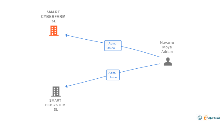 Vinculaciones societarias de SMART CYBERFARM SL