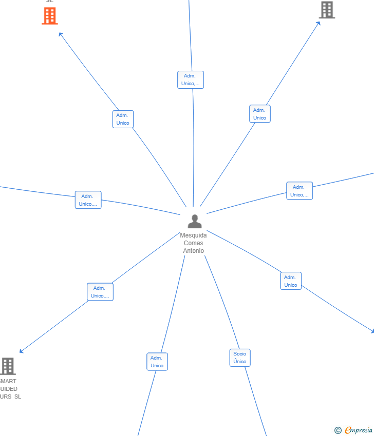 Vinculaciones societarias de VENNTUR MARKETPLACE SL