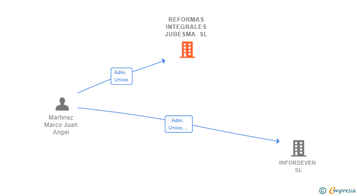 Vinculaciones societarias de REFORMAS INTEGRALES JUBESMA SL