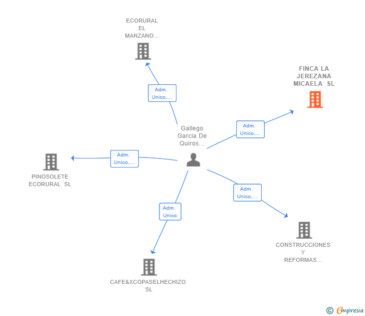 Vinculaciones societarias de FINCA LA JEREZANA MICAELA SL