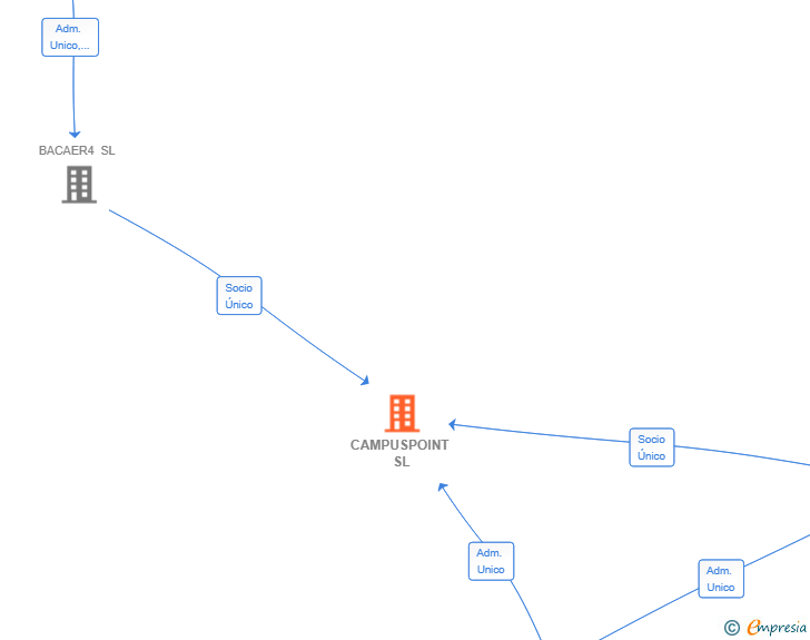 Vinculaciones societarias de CAMPUSPOINT SL