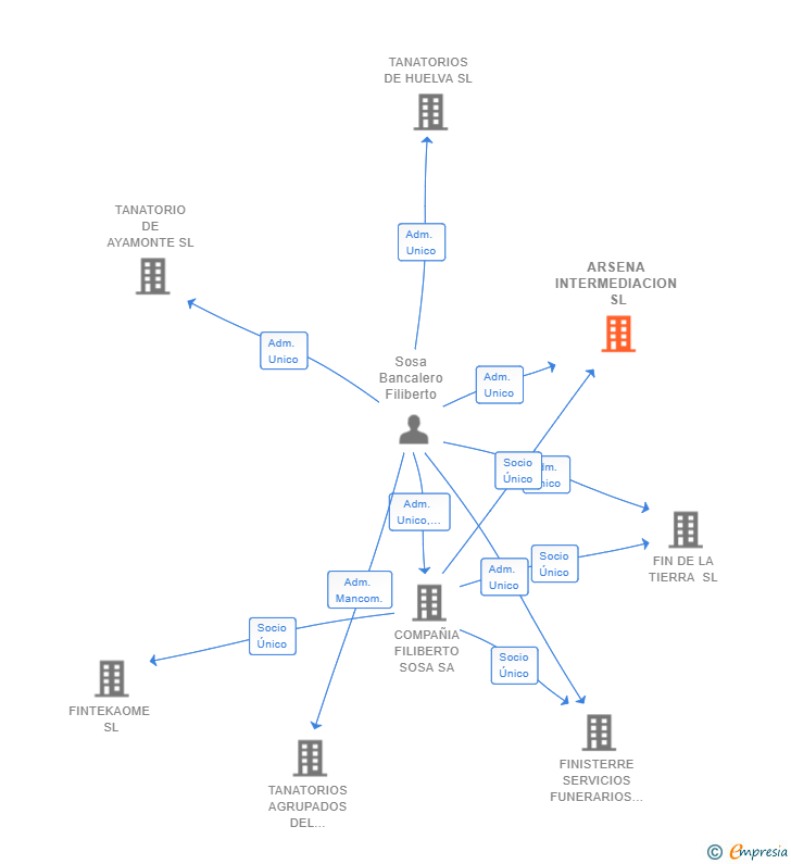 Vinculaciones societarias de ARSENA INTERMEDIACION SL