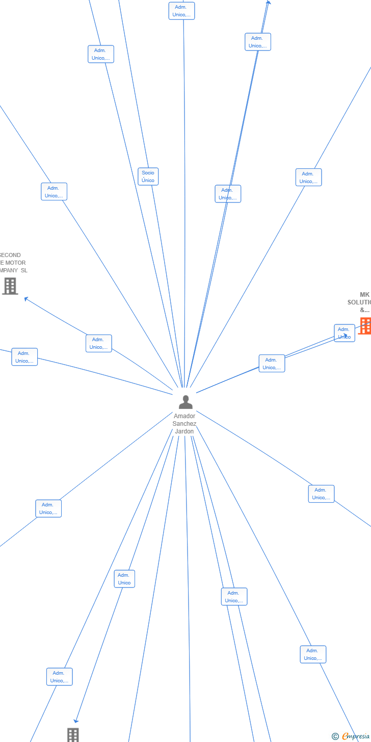 Vinculaciones societarias de MK SOLUTIONS & ASESORIA SL