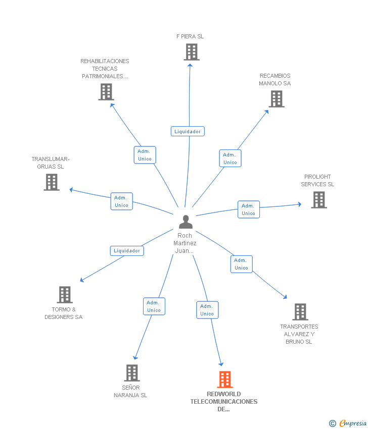 Vinculaciones societarias de REDWORLD TELECOMUNICACIONES DE LEVANTE SL