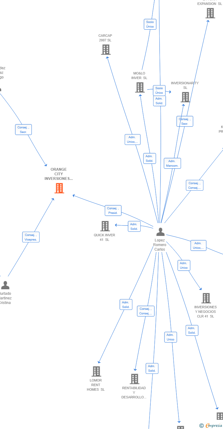 Vinculaciones societarias de FOURNOX CAPITAL SL