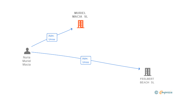 Vinculaciones societarias de MURIEL MACIA SL (EXTINGUIDA)