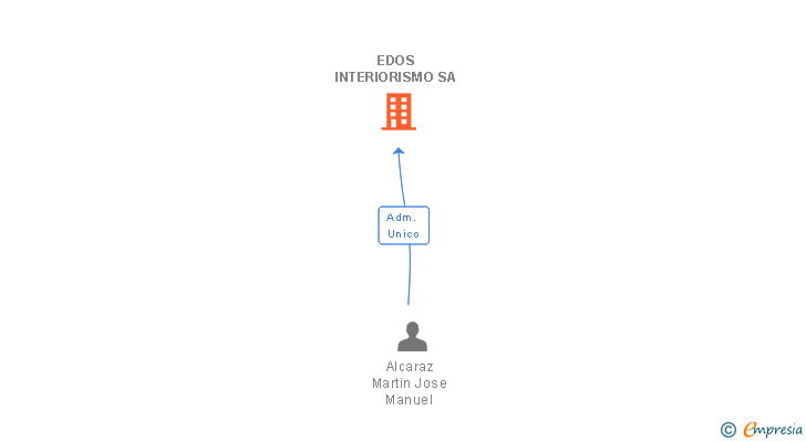 Vinculaciones societarias de EDOS INTERIORISMO SA