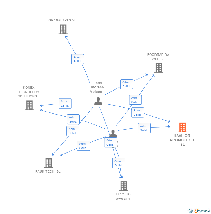Vinculaciones societarias de HAVILOR PROMOTECH SL