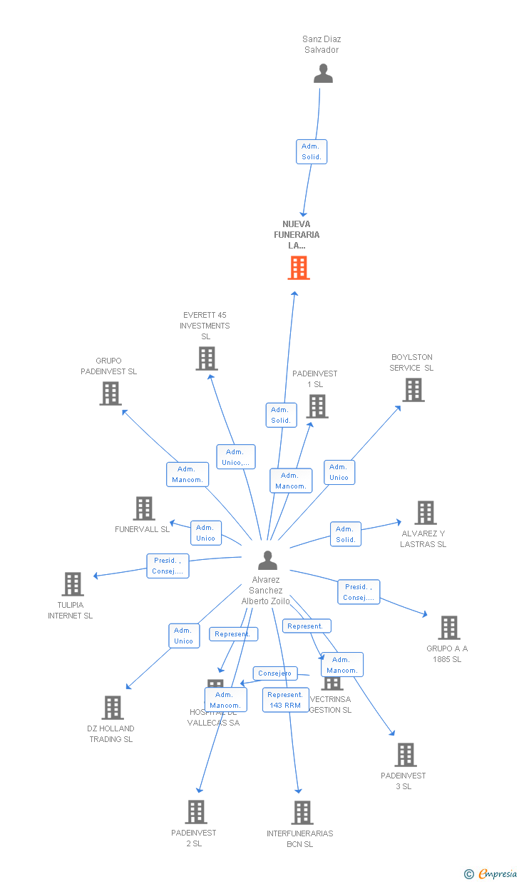 Vinculaciones societarias de NUEVA FUNERARIA LA SOLEDAD SL