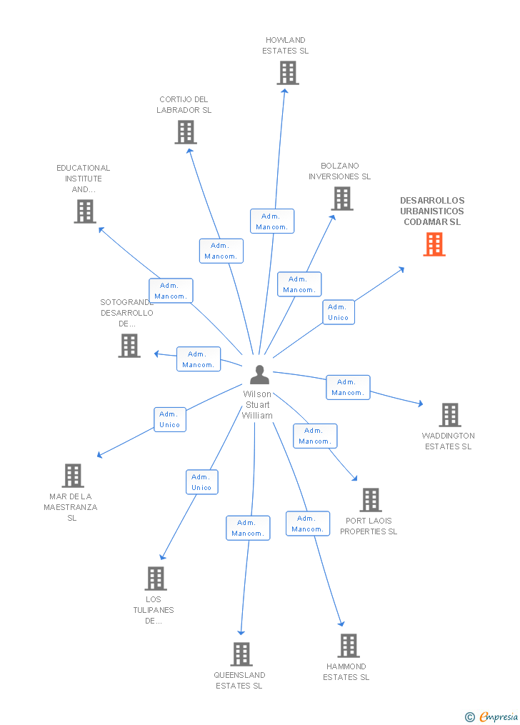 Vinculaciones societarias de DESARROLLOS URBANISTICOS CODAMAR SL