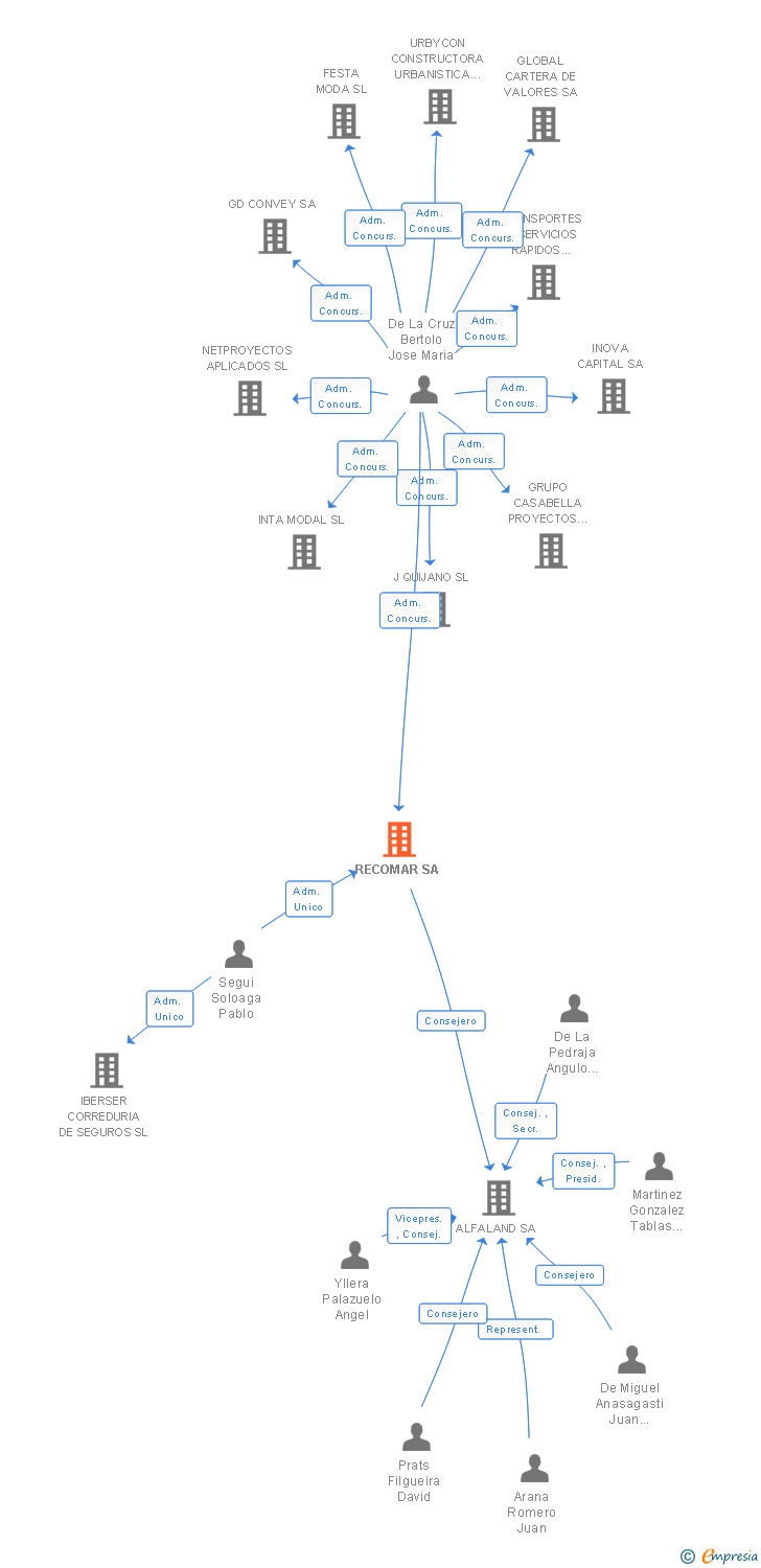 Vinculaciones societarias de RECOMAR SA
