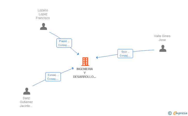 Vinculaciones societarias de INGENIERIA Y DESARROLLO ELECTRONICO INDECO SAL