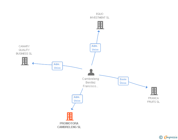 Vinculaciones societarias de PROMOTORA CAMBRELENG SL