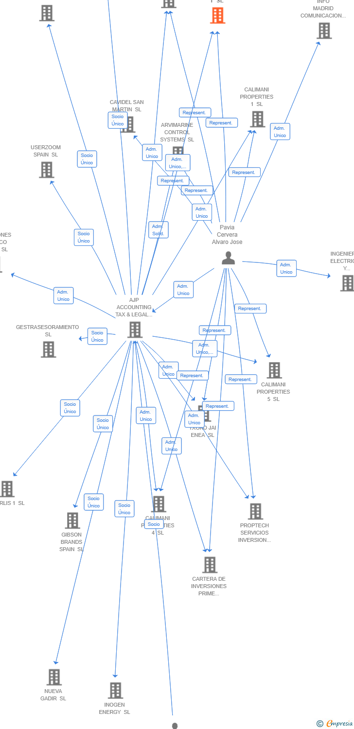 Vinculaciones societarias de BAYAZ PROPERTIES 1 SL