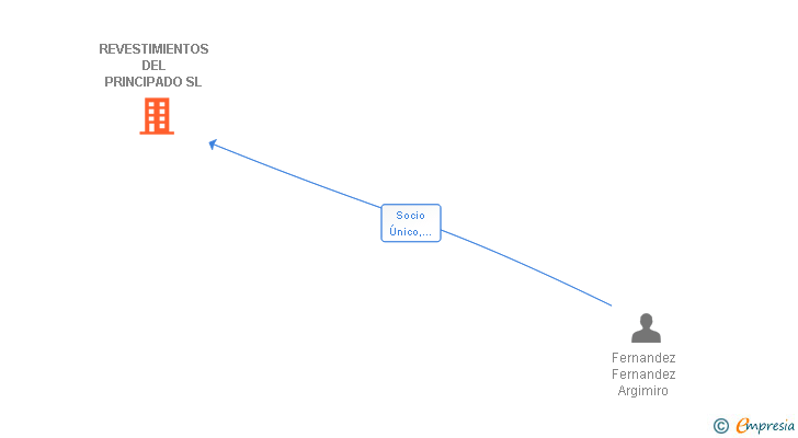 Vinculaciones societarias de REVESTIMIENTOS DEL PRINCIPADO SL