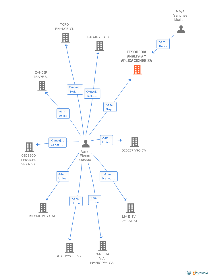 Vinculaciones societarias de TESORERIA ANALISIS Y APLICACIONES SA