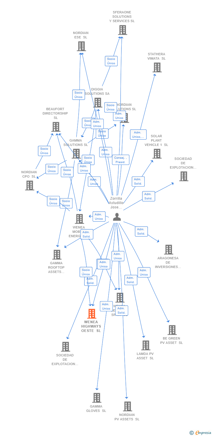 Vinculaciones societarias de WENEA HIGHWAYS OESTE SL