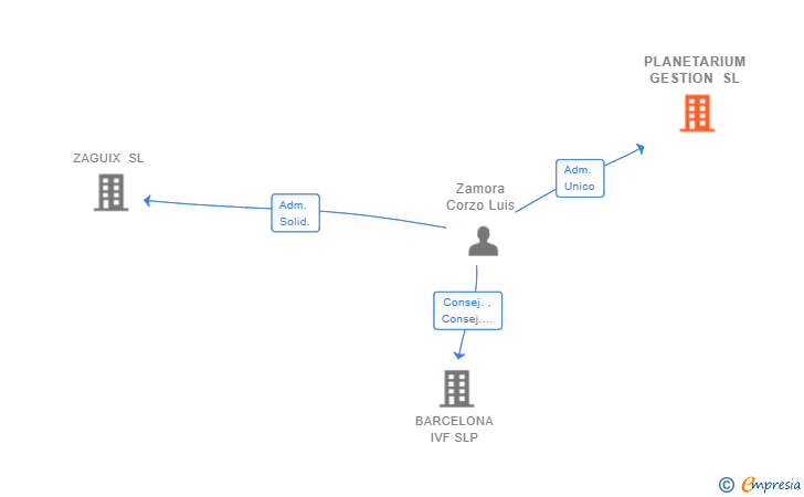 Vinculaciones societarias de PLANETARIUM GESTION SL