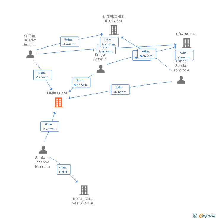 Vinculaciones societarias de LIÑABUR SL