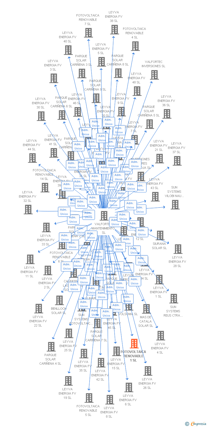 Vinculaciones societarias de FOTOVOLTAICA RENOVABLE 1 SL