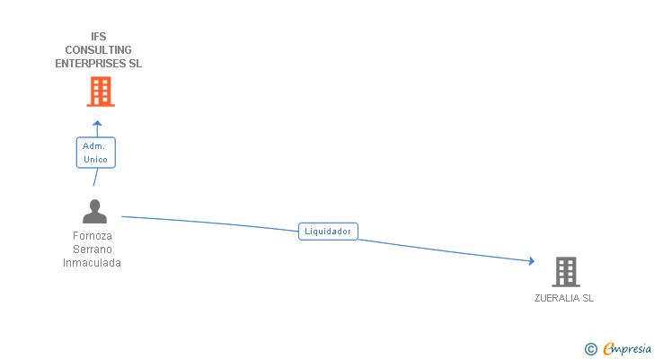 Vinculaciones societarias de IFS CONSULTING ENTERPRISES SL