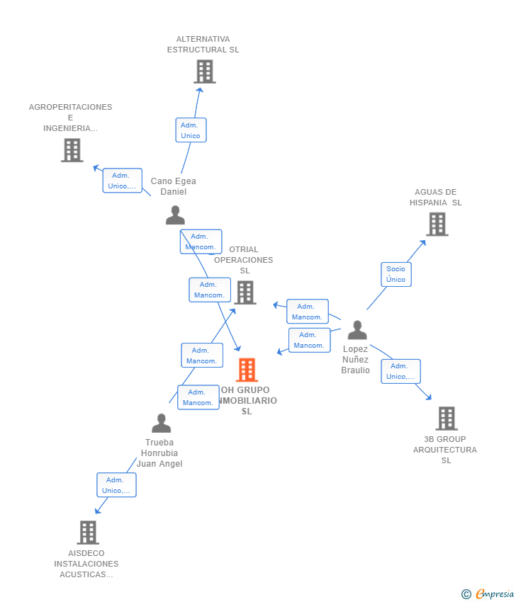 Vinculaciones societarias de OH GRUPO INMOBILIARIO SL
