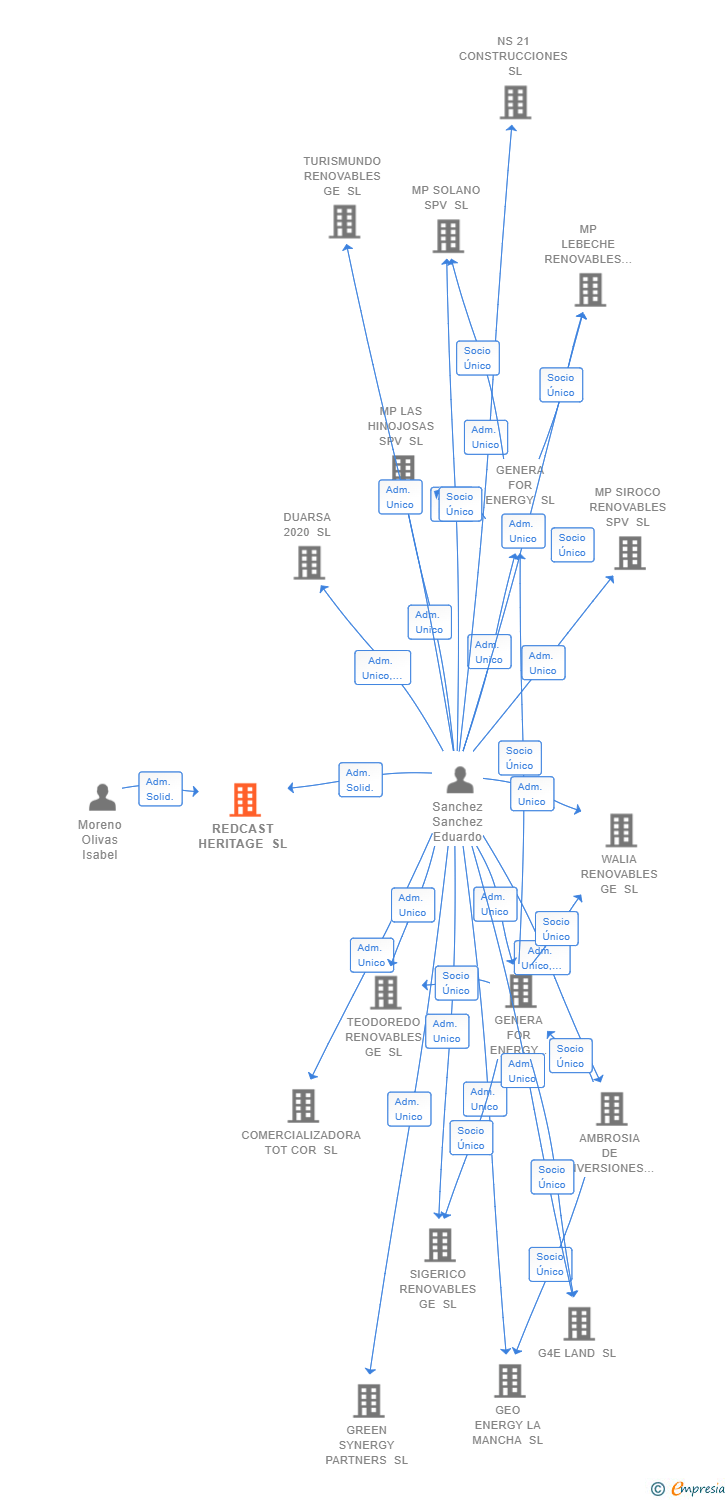 Vinculaciones societarias de REDCAST HERITAGE SL