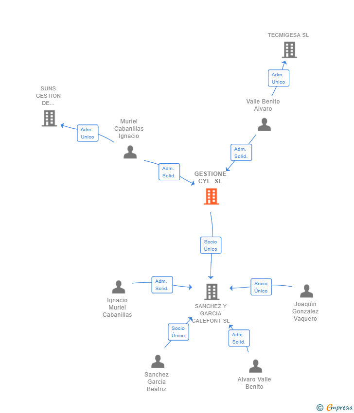 Vinculaciones societarias de GESTIONE CYL SL