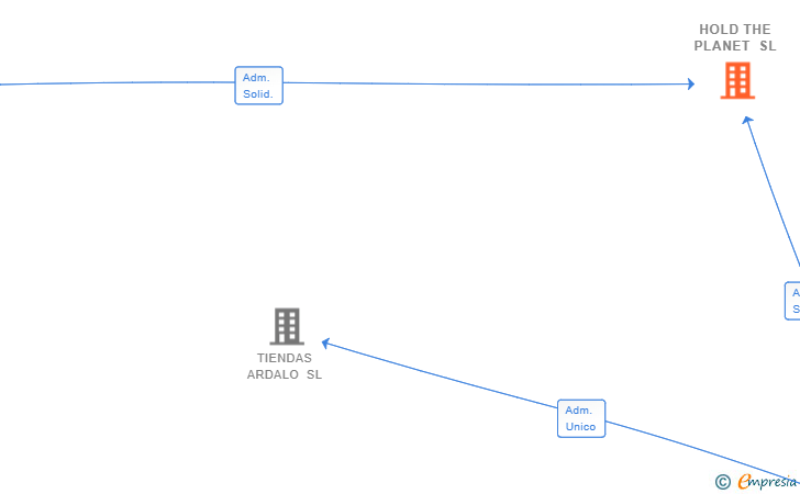 Vinculaciones societarias de HOLD THE PLANET SL
