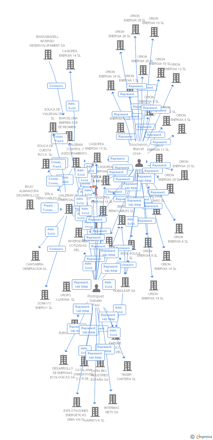 Vinculaciones societarias de CASIOPEA ENERGIA 19 SL