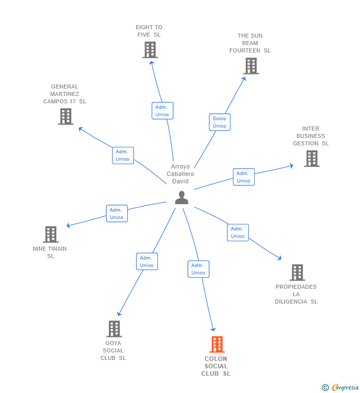 Vinculaciones societarias de COLON SOCIAL CLUB SL