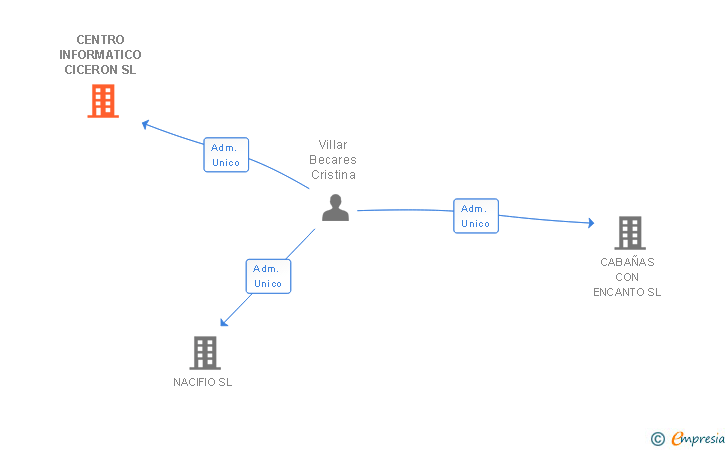 Vinculaciones societarias de CENTRO INFORMATICO CICERON SL