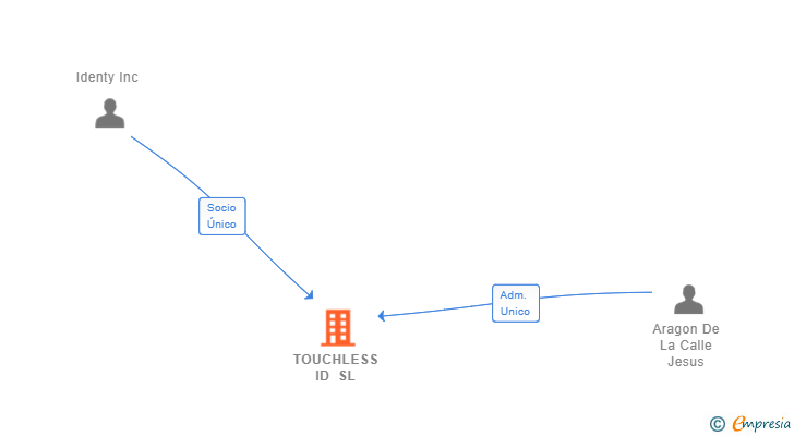 Vinculaciones societarias de TOUCHLESS ID SL