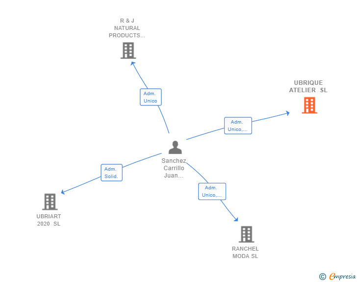 Vinculaciones societarias de UBRIQUE ATELIER SL