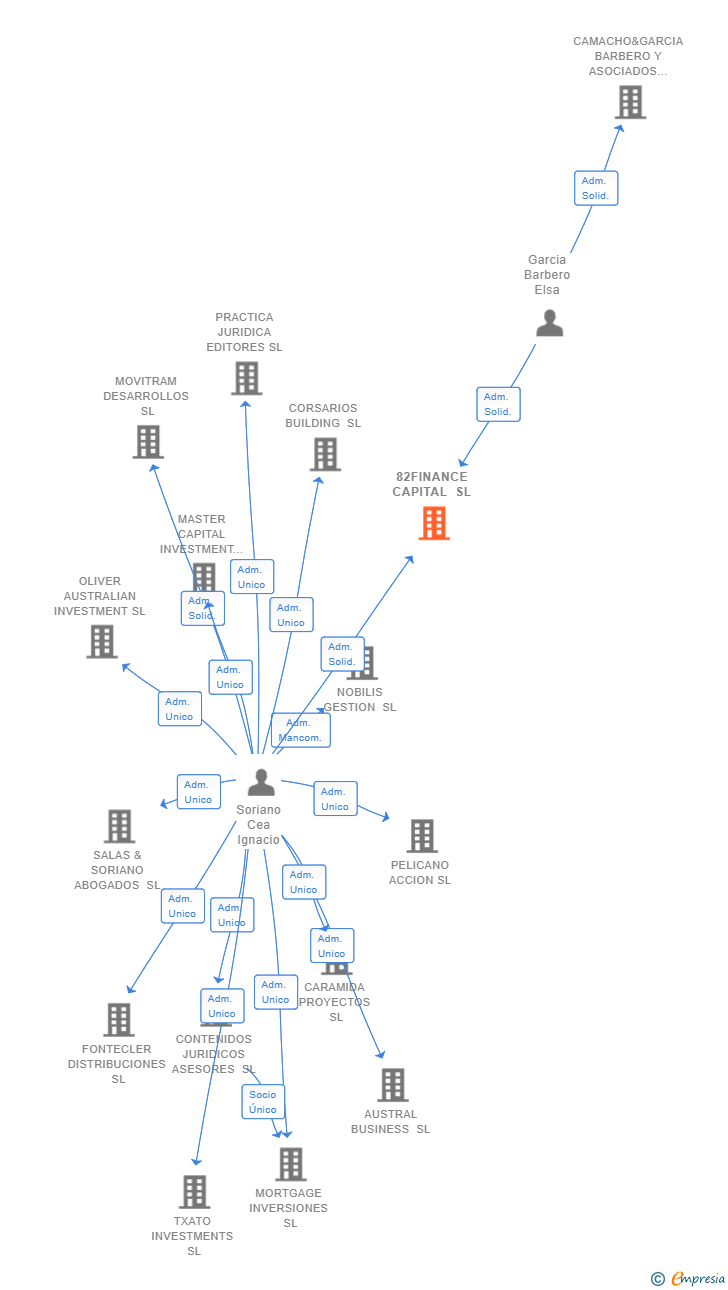 Vinculaciones societarias de 82FINANCE CAPITAL SL