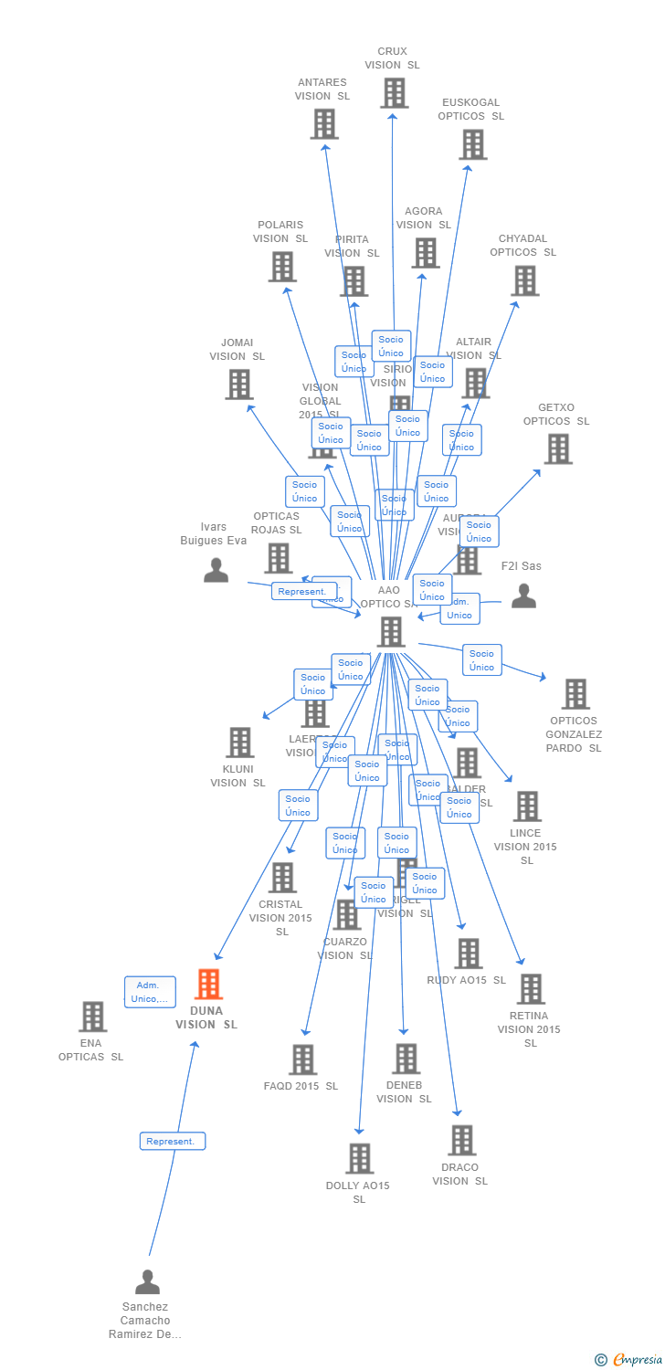 Vinculaciones societarias de DUNA VISION SL