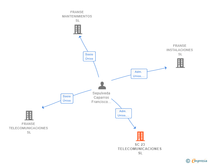 Vinculaciones societarias de SC 23 TELECOMUNICACIONES SL