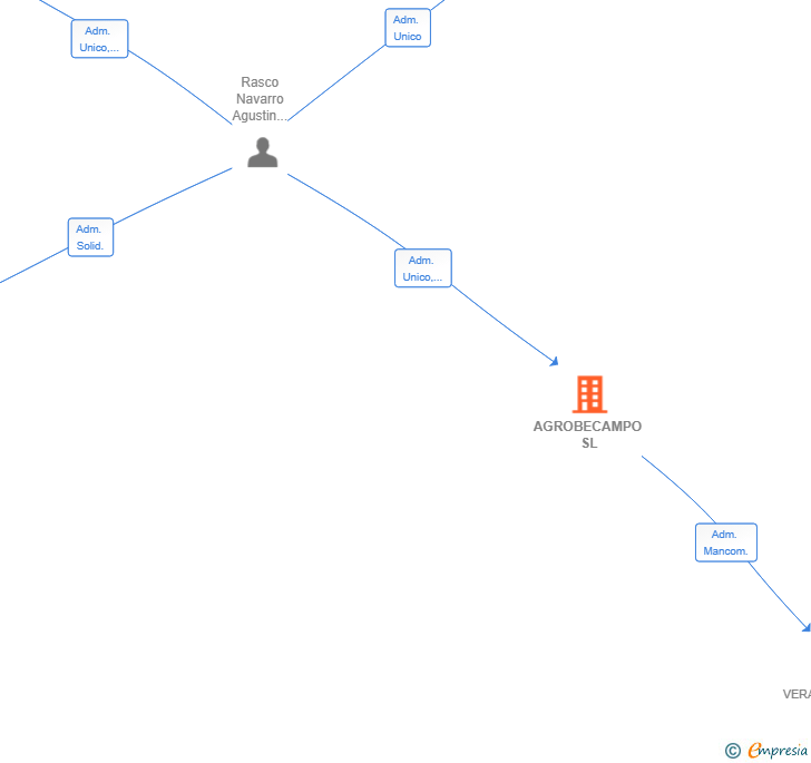 Vinculaciones societarias de AGROBECAMPO SL