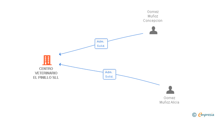 Vinculaciones societarias de CENTRO VETERINARIO EL PINILLO SLL