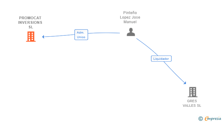 Vinculaciones societarias de PROMOCAT INVERSIONS SL (EXTINGUIDA)