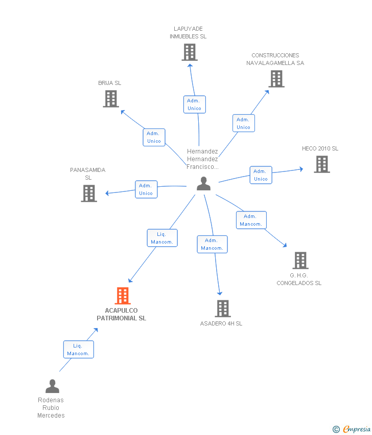 Vinculaciones societarias de ACAPULCO PATRIMONIAL SL
