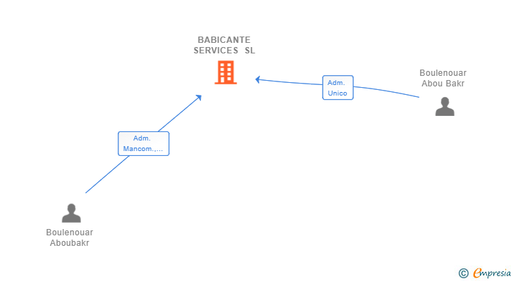 Vinculaciones societarias de BABICANTE SERVICES SL