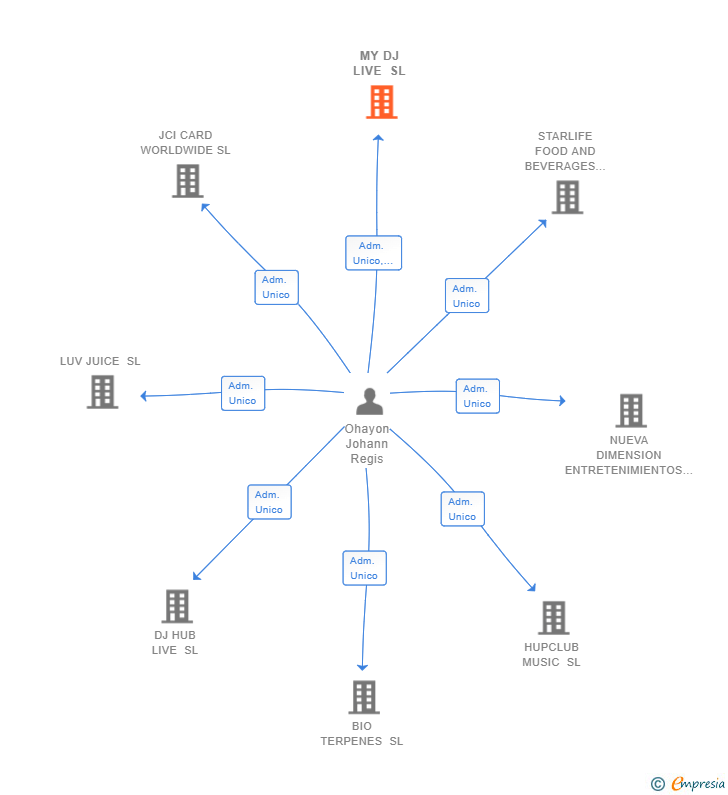 Vinculaciones societarias de MY DJ LIVE SL