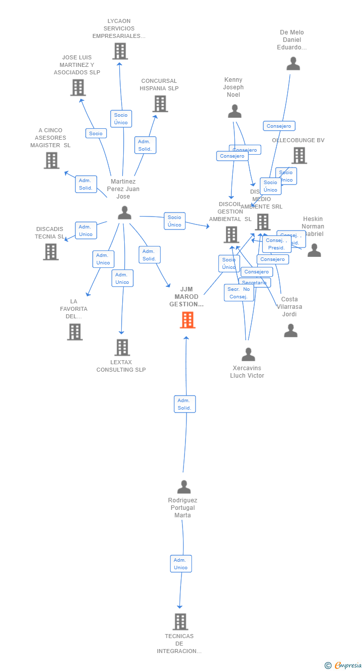 Vinculaciones societarias de JJM MAROD GESTION ACTIVOS SL