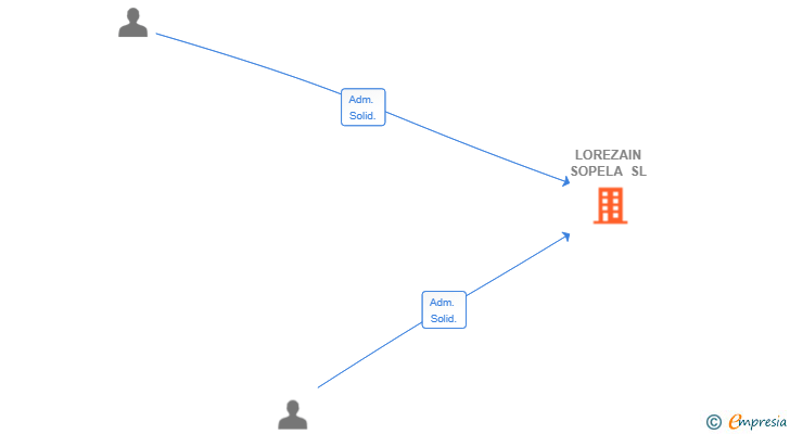 Vinculaciones societarias de LOREZAIN SOPELA SL
