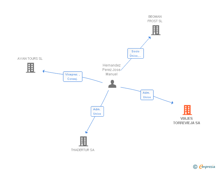 Vinculaciones societarias de VIAJES TORREVIEJA SA