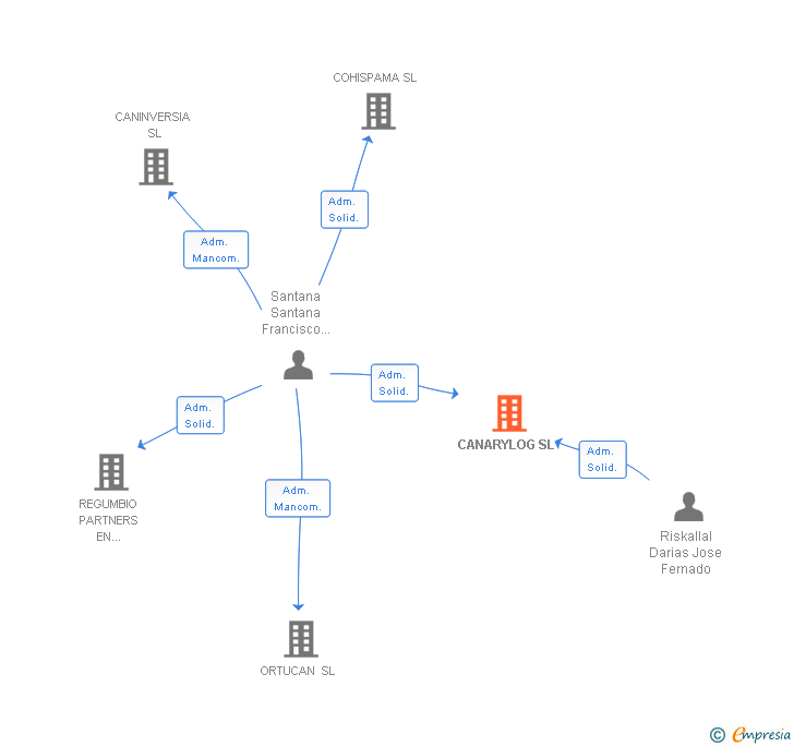 Vinculaciones societarias de CANARYLOG SL