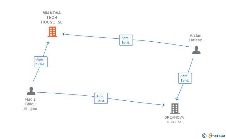 Vinculaciones societarias de MIANOVA TECH HOUSE SL